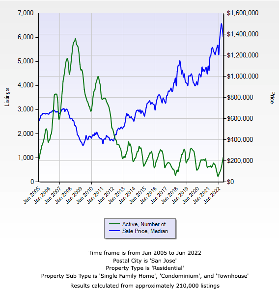 Historical graph real estate pricing Silicon Valley California